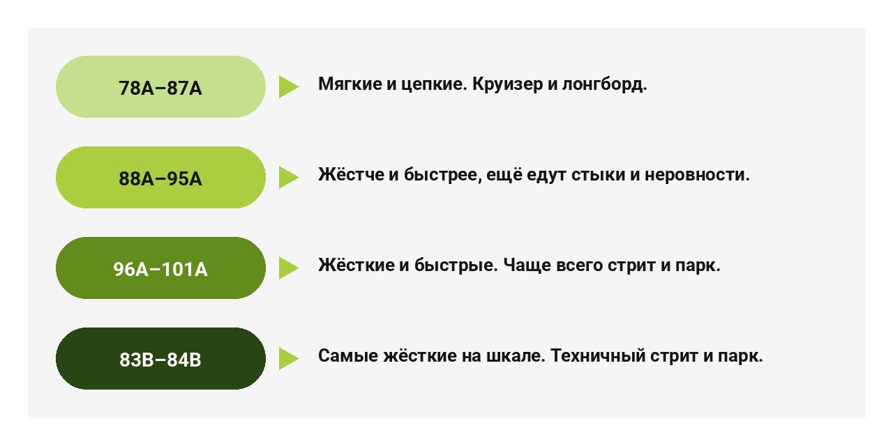 Жёсткость колёс скейтборда по шкале A и B