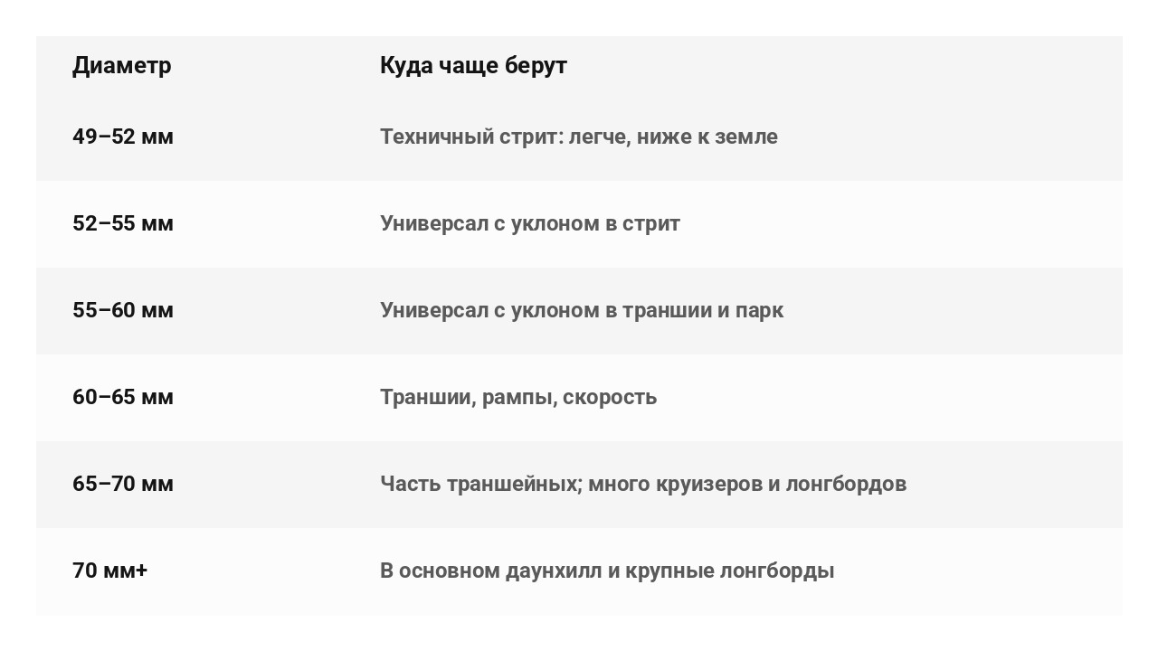 Таблица диаметра колёс скейтборда